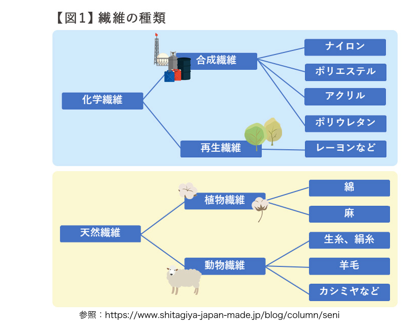 化学繊維と天然繊維