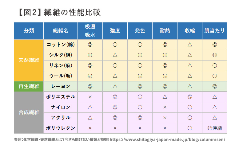 繊維の性能比較